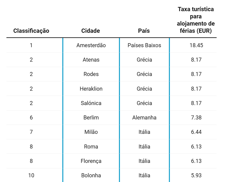 Descubra como as novas taxas turísticas podem impactar suas férias em Portugal e na Europa!