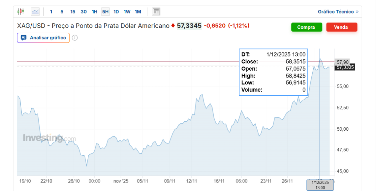 O Preço da Prata Está a Explodir: Descubra o Que Está a Acontecer!