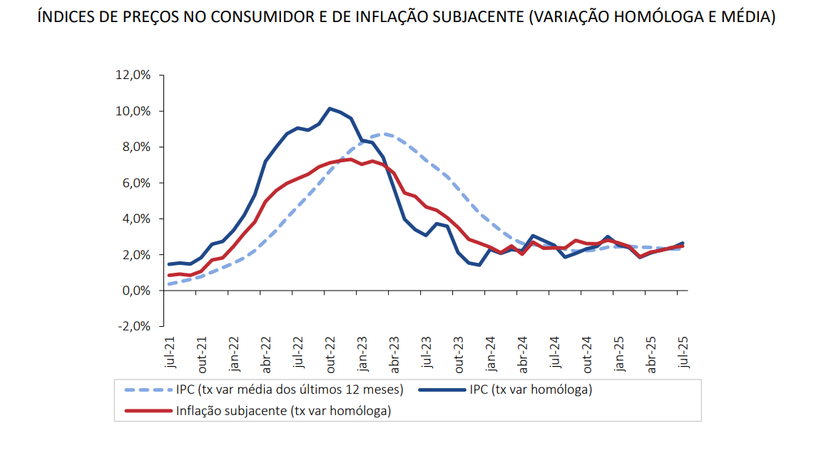Taxa de Inflação em Portugal Aumenta para 2,6%: O Que Isso Significa para o Seu Bolso?