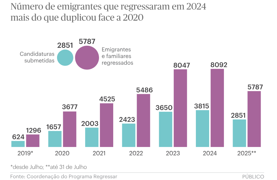 Você sabia que o Programa Regressar está a batê recordes? Descubra tudo sobre ele!